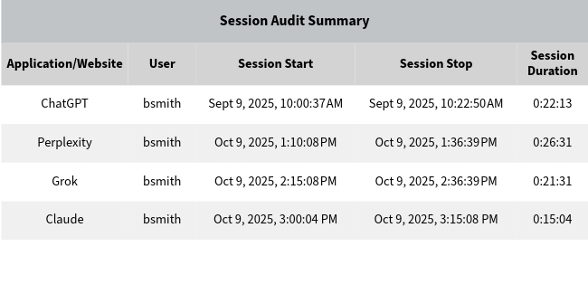 Cyfin AI session audit report showing employee generative AI tool usage